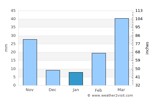 Bhātpāra Abhaynagar average rain in January