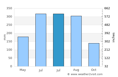 Bhātpāra Abhaynagar average rain in July