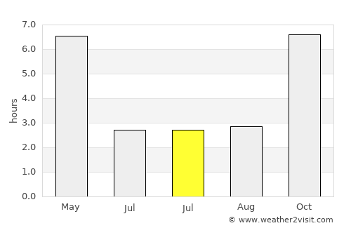 Bhātpāra Abhaynagar average rain in July