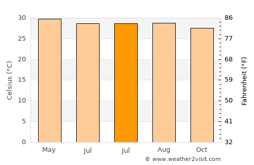 Bhātpāra Abhaynagar average temperature in July