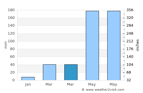 Bhātpāra Abhaynagar average rain in March
