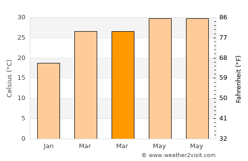 Bhātpāra Abhaynagar average temperature in March