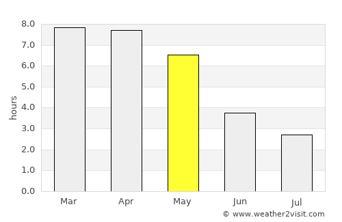 Bhātpāra Abhaynagar average rain in May