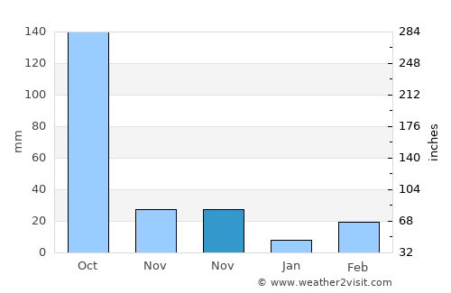 Bhātpāra Abhaynagar average rain in November