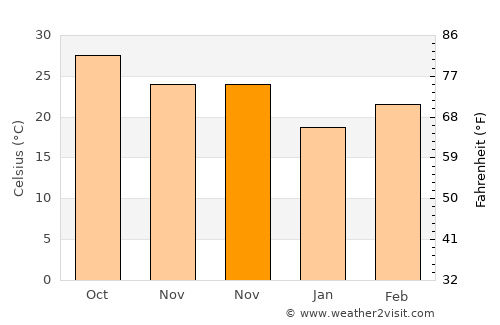 Bhātpāra Abhaynagar average temperature in November