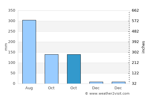 Bhātpāra Abhaynagar average rain in October
