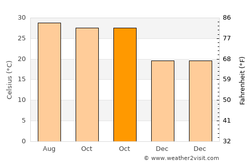 Bhātpāra Abhaynagar average temperature in October