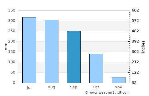 Bhātpāra Abhaynagar average rain in September