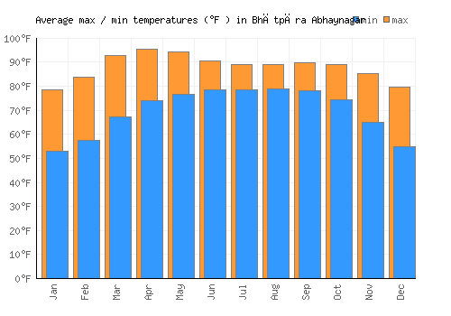 Bhātpāra Abhaynagar average minimum / maximum temperatures (Fahrenheit)