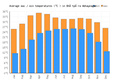 Bhātpāra Abhaynagar average minimum / maximum temperatures (Celsius)