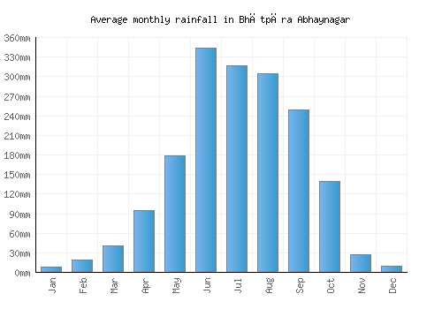 Bhātpāra Abhaynagar monthly rainfall chart (mm)