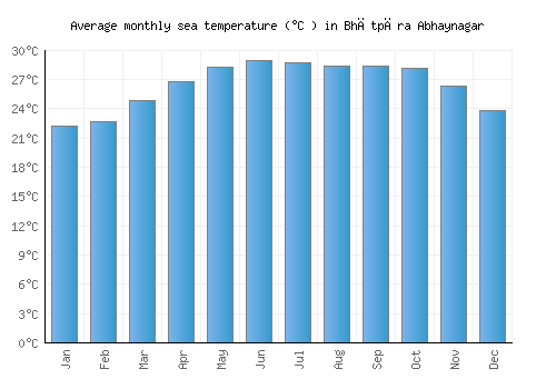 Bhātpāra Abhaynagar average sea temperature chart (Celsius)