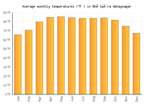 Bhātpāra Abhaynagar average temperature chart (Fahrenheit)