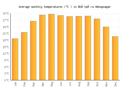 Bhātpāra Abhaynagar average temperature chart (Celsius)