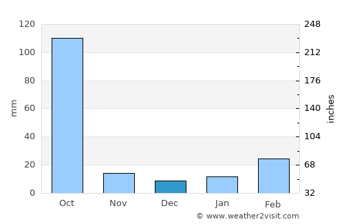 Bhātpāra average rain in December