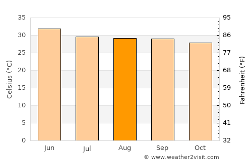 Bhattiprolu average temperature in August
