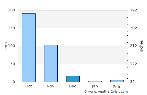 Bhattiprolu average rain in December