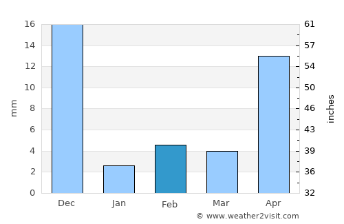 Bhattiprolu average rain in February
