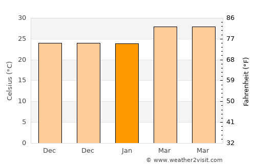 Bhattiprolu average temperature in January