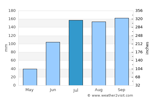 Bhattiprolu average rain in July