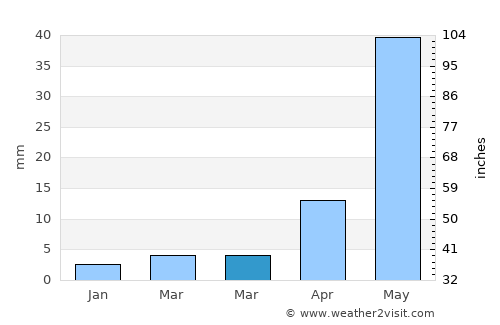 Bhattiprolu average rain in March