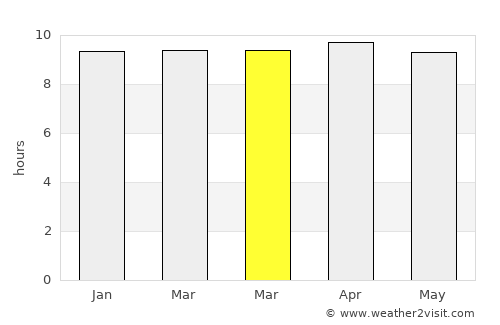 Bhattiprolu average rain in March