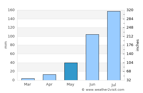 Bhattiprolu average rain in May