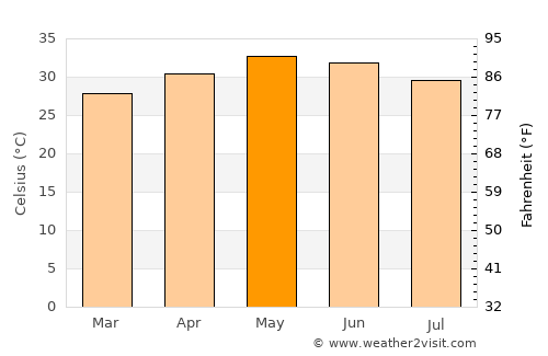 Bhattiprolu average temperature in May