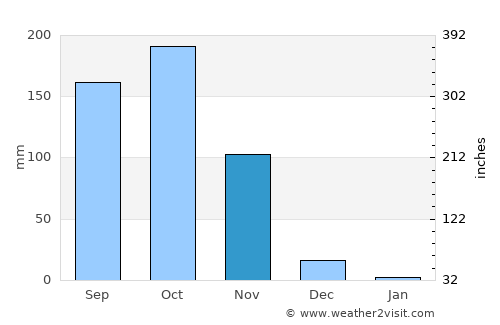 Bhattiprolu average rain in November