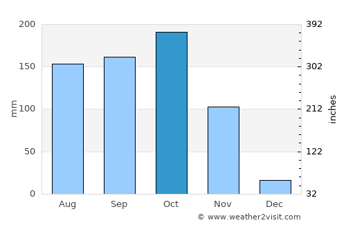 Bhattiprolu average rain in October