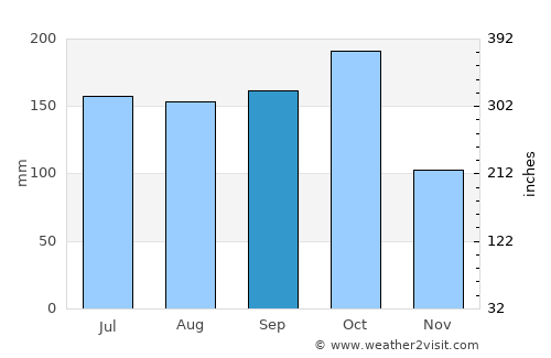 Bhattiprolu average rain in September