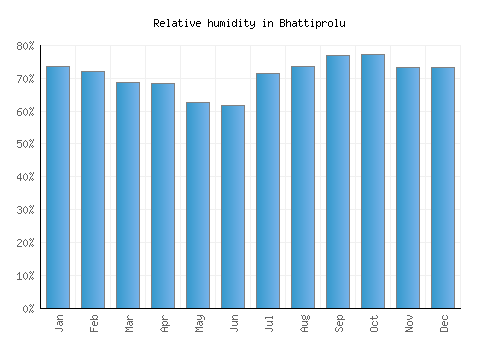 Bhattiprolu relative humidity averages