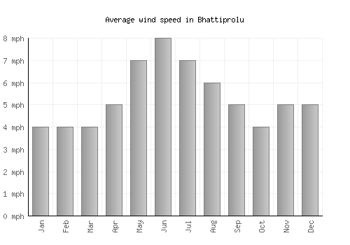 Bhattiprolu average winspeed by month (mph)