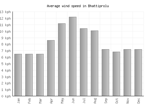 Bhattiprolu average winspeed by month (km/h)