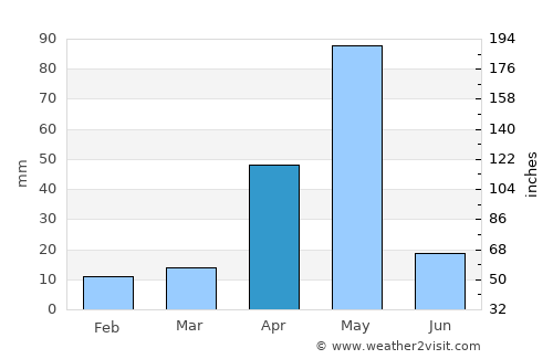 Bhavāni average rain in April