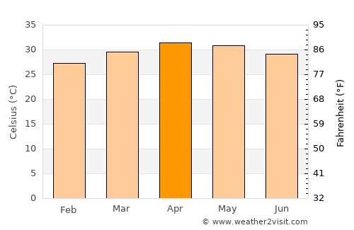 Bhavāni average temperature in April