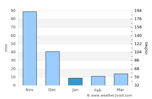 Bhavāni average rain in January