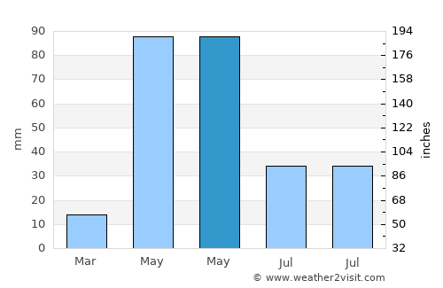 Bhavāni average rain in May