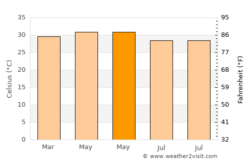 Bhavāni average temperature in May