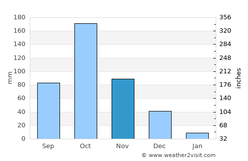 Bhavāni average rain in November