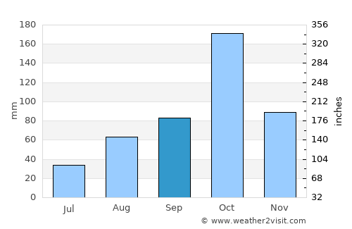Bhavāni average rain in September
