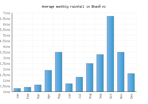 Bhavāni monthly rainfall chart (inches)