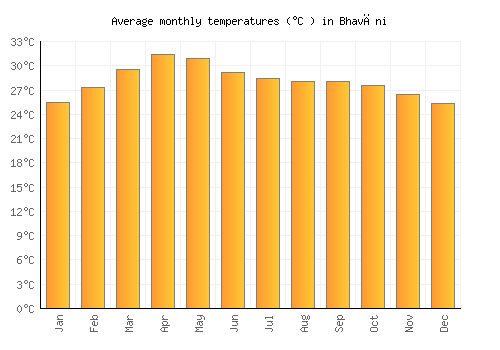 Bhavāni average temperature chart (Celsius)