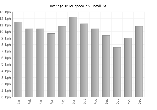 Bhavāni average winspeed by month (km/h)