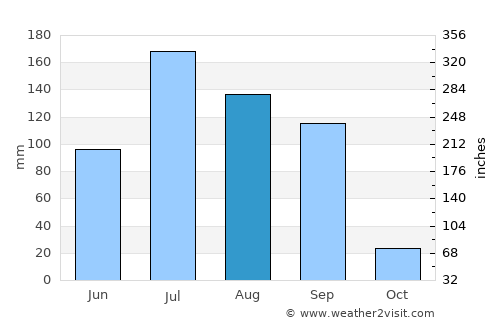 Bhāvnagar average rain in August