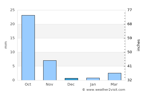 Bhāvnagar average rain in December