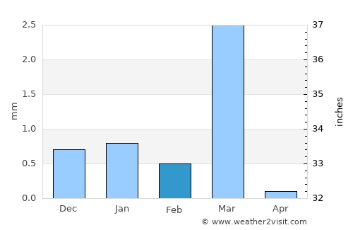 Bhāvnagar average rain in February