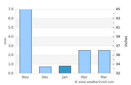 Bhāvnagar average rain in January
