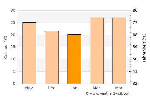 Bhāvnagar average temperature in January