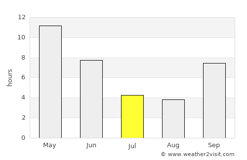 Bhāvnagar average rain in July